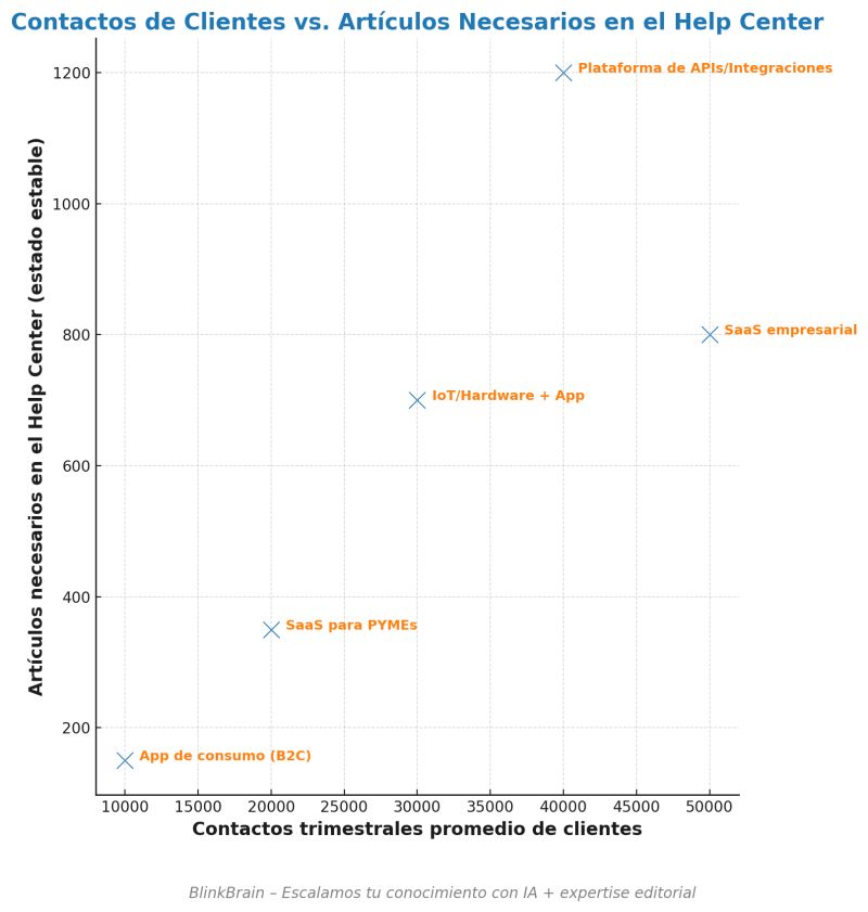 Cómo escalar tu Help Center al ritmo de tus clientes
