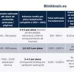 Tabla comparativa que muestra la estimación del esfuerzo necesario para adaptar un stack de contenido a GEO y AEO según el tipo de empresa. Incluye startups, scale-ups y grandes corporaciones, con rangos de entre 150 y 3.000 artículos, esfuerzo medio de 2 a 4 horas por pieza y totales de 300 a 12.000 horas de trabajo. Ilustra cómo BlinkBrain reduce hasta un 80 % ese tiempo gracias a la automatización y la supervisión editorial humana.