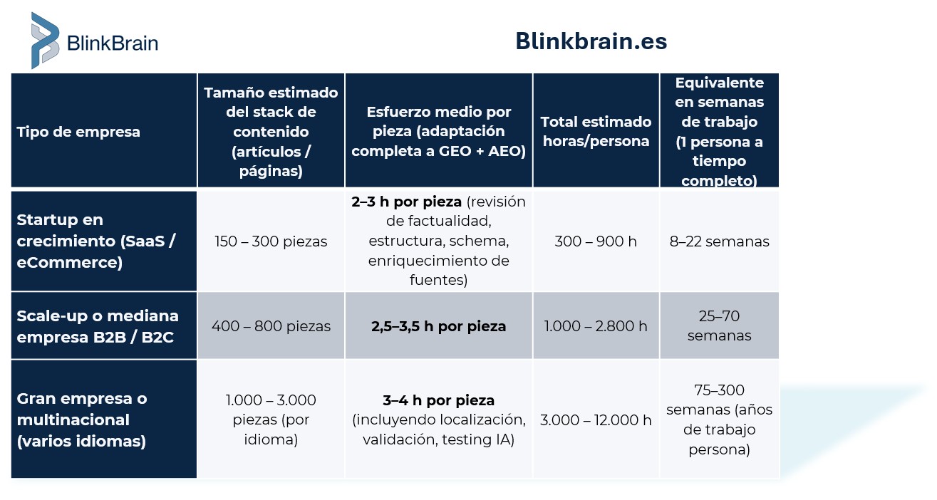 Cómo BlinkBrain adapta tus contenidos a la nueva búsqueda impulsada por Inteligencia Artificial (AI-Search Readiness)